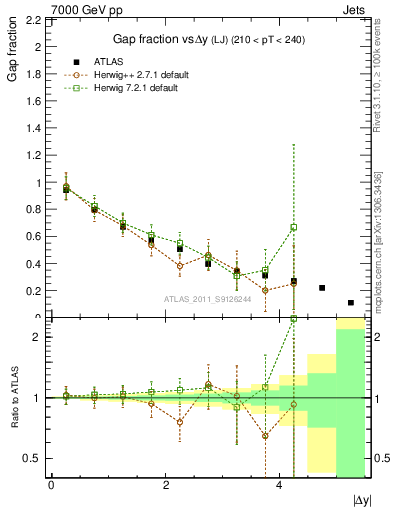 Plot of gapfr-vs-dy-lj in 7000 GeV pp collisions