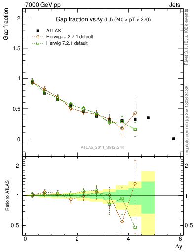 Plot of gapfr-vs-dy-lj in 7000 GeV pp collisions