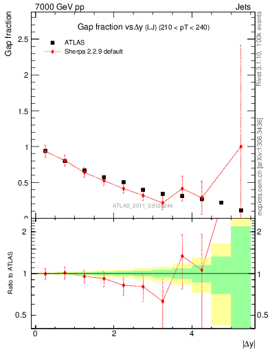 Plot of gapfr-vs-dy-lj in 7000 GeV pp collisions