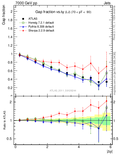 Plot of gapfr-vs-dy-lj in 7000 GeV pp collisions