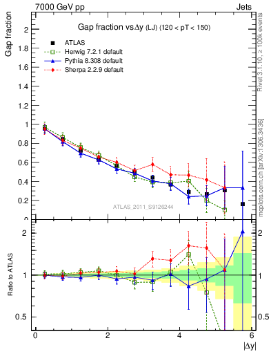 Plot of gapfr-vs-dy-lj in 7000 GeV pp collisions