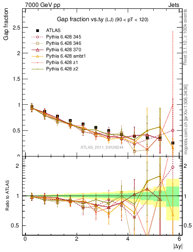 Plot of gapfr-vs-dy-lj in 7000 GeV pp collisions