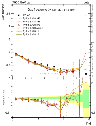 Plot of gapfr-vs-dy-lj in 7000 GeV pp collisions