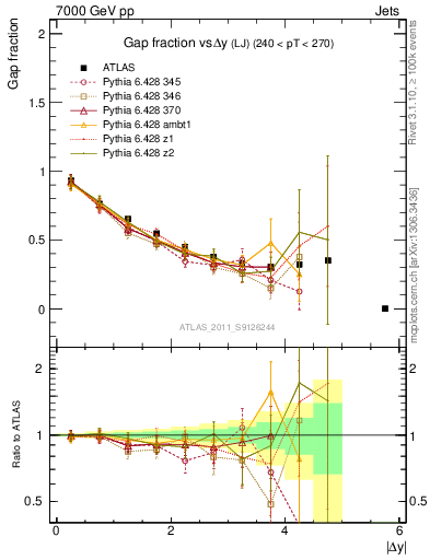 Plot of gapfr-vs-dy-lj in 7000 GeV pp collisions