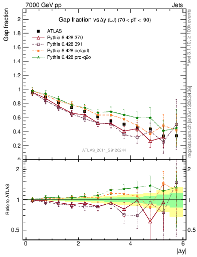 Plot of gapfr-vs-dy-lj in 7000 GeV pp collisions