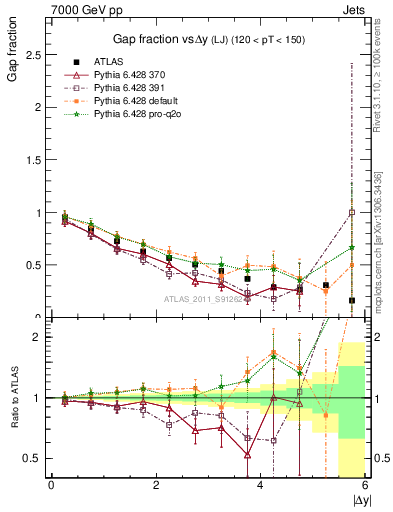 Plot of gapfr-vs-dy-lj in 7000 GeV pp collisions