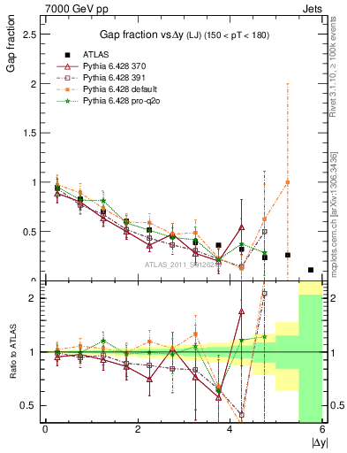 Plot of gapfr-vs-dy-lj in 7000 GeV pp collisions