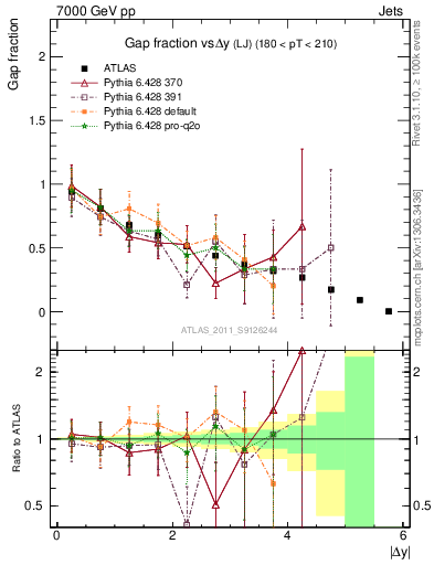 Plot of gapfr-vs-dy-lj in 7000 GeV pp collisions