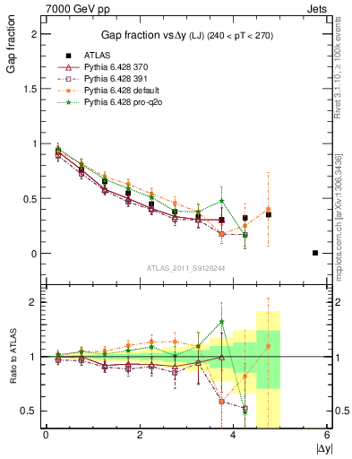 Plot of gapfr-vs-dy-lj in 7000 GeV pp collisions