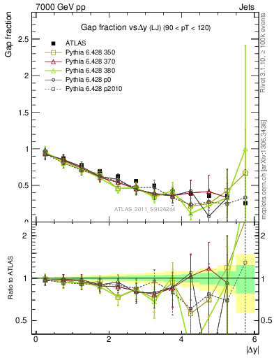 Plot of gapfr-vs-dy-lj in 7000 GeV pp collisions