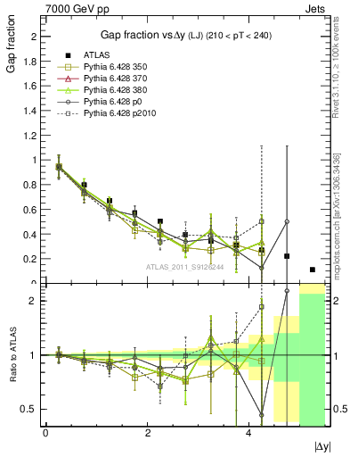 Plot of gapfr-vs-dy-lj in 7000 GeV pp collisions