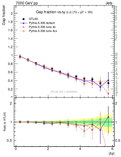 Plot of gapfr-vs-dy-lj in 7000 GeV pp collisions