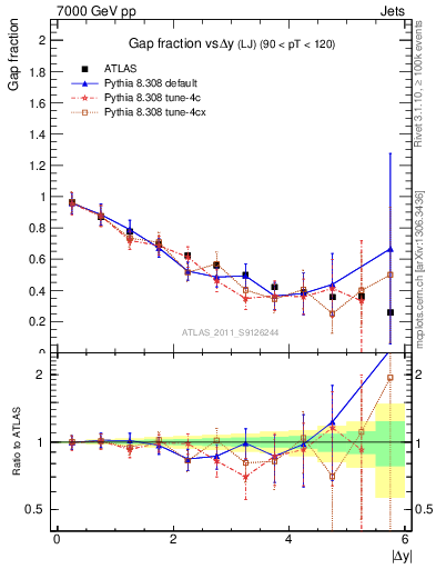 Plot of gapfr-vs-dy-lj in 7000 GeV pp collisions