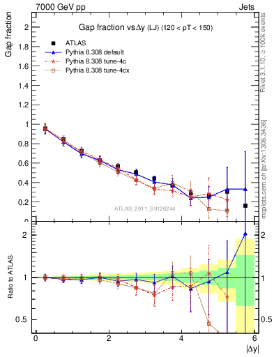 Plot of gapfr-vs-dy-lj in 7000 GeV pp collisions