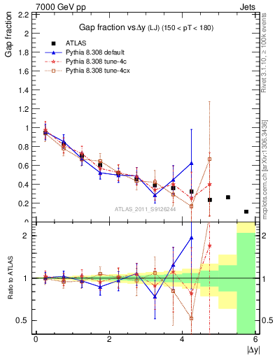 Plot of gapfr-vs-dy-lj in 7000 GeV pp collisions