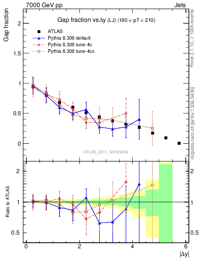 Plot of gapfr-vs-dy-lj in 7000 GeV pp collisions