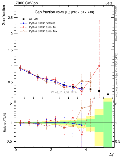 Plot of gapfr-vs-dy-lj in 7000 GeV pp collisions