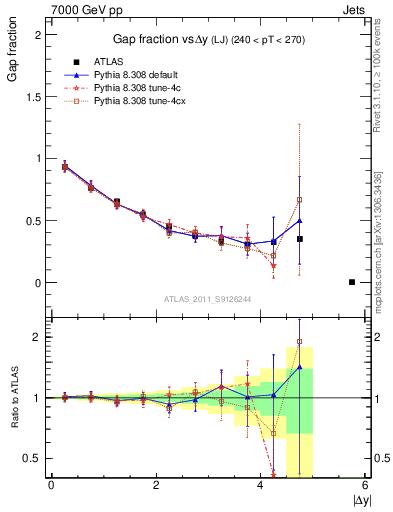 Plot of gapfr-vs-dy-lj in 7000 GeV pp collisions