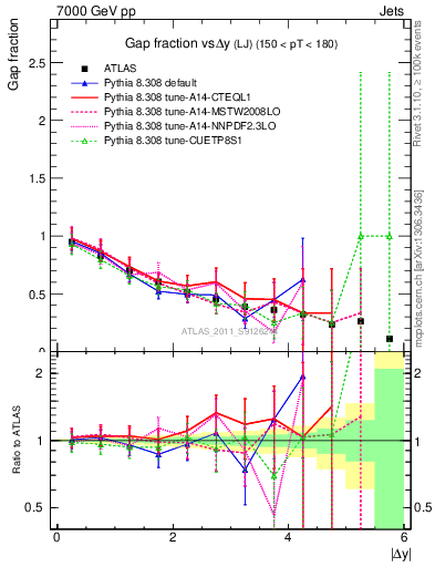 Plot of gapfr-vs-dy-lj in 7000 GeV pp collisions