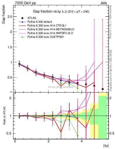 Plot of gapfr-vs-dy-lj in 7000 GeV pp collisions