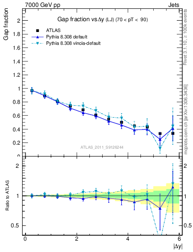 Plot of gapfr-vs-dy-lj in 7000 GeV pp collisions