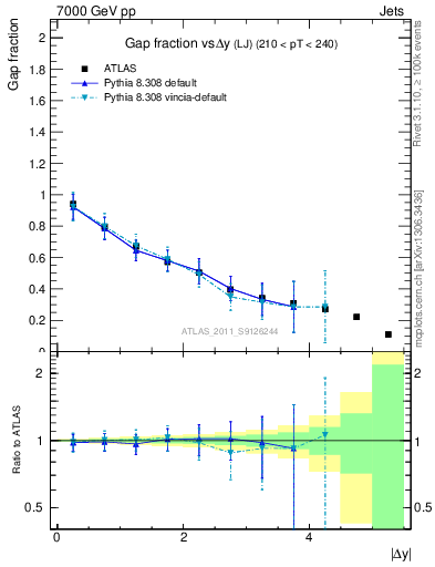 Plot of gapfr-vs-dy-lj in 7000 GeV pp collisions