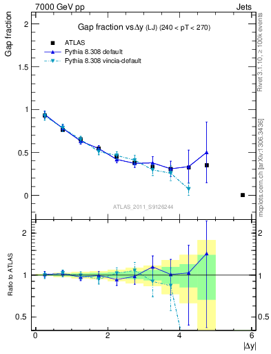 Plot of gapfr-vs-dy-lj in 7000 GeV pp collisions