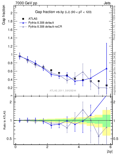 Plot of gapfr-vs-dy-lj in 7000 GeV pp collisions