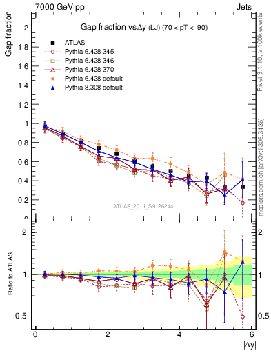 Plot of gapfr-vs-dy-lj in 7000 GeV pp collisions