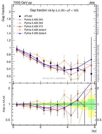 Plot of gapfr-vs-dy-lj in 7000 GeV pp collisions