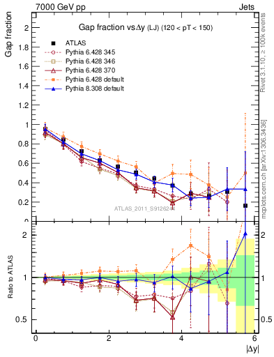 Plot of gapfr-vs-dy-lj in 7000 GeV pp collisions