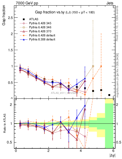 Plot of gapfr-vs-dy-lj in 7000 GeV pp collisions