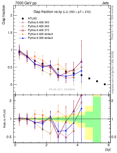 Plot of gapfr-vs-dy-lj in 7000 GeV pp collisions