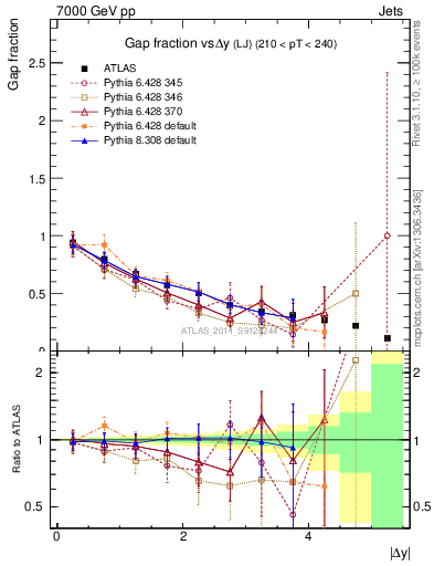 Plot of gapfr-vs-dy-lj in 7000 GeV pp collisions