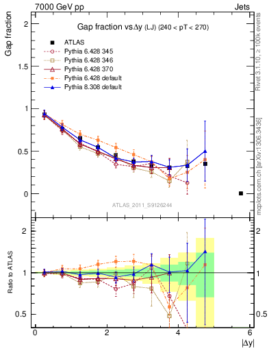 Plot of gapfr-vs-dy-lj in 7000 GeV pp collisions