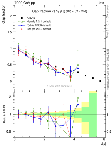 Plot of gapfr-vs-dy-lj in 7000 GeV pp collisions