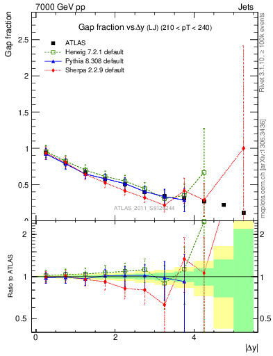 Plot of gapfr-vs-dy-lj in 7000 GeV pp collisions