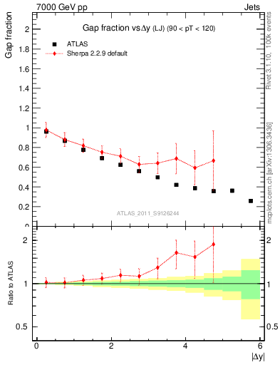 Plot of gapfr-vs-dy-lj in 7000 GeV pp collisions