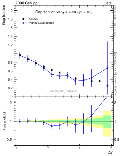 Plot of gapfr-vs-dy-lj in 7000 GeV pp collisions