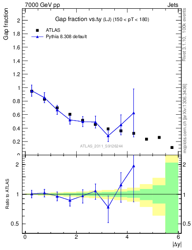 Plot of gapfr-vs-dy-lj in 7000 GeV pp collisions