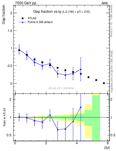 Plot of gapfr-vs-dy-lj in 7000 GeV pp collisions