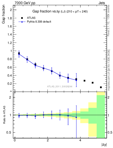 Plot of gapfr-vs-dy-lj in 7000 GeV pp collisions