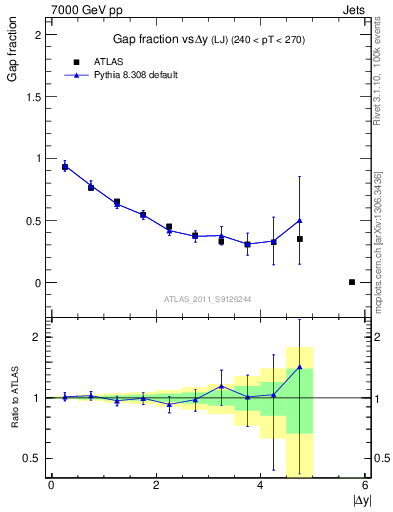 Plot of gapfr-vs-dy-lj in 7000 GeV pp collisions