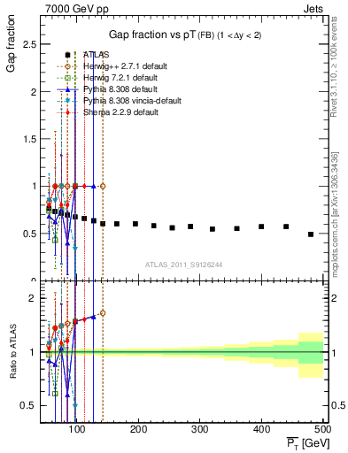 Plot of gapfr-vs-pt-fb in 7000 GeV pp collisions