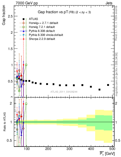 Plot of gapfr-vs-pt-fb in 7000 GeV pp collisions