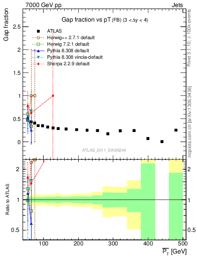 Plot of gapfr-vs-pt-fb in 7000 GeV pp collisions