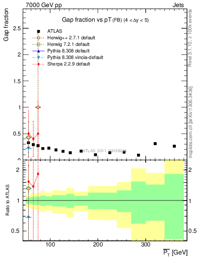 Plot of gapfr-vs-pt-fb in 7000 GeV pp collisions