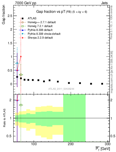 Plot of gapfr-vs-pt-fb in 7000 GeV pp collisions