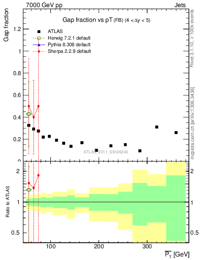 Plot of gapfr-vs-pt-fb in 7000 GeV pp collisions