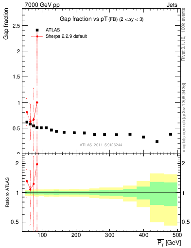 Plot of gapfr-vs-pt-fb in 7000 GeV pp collisions